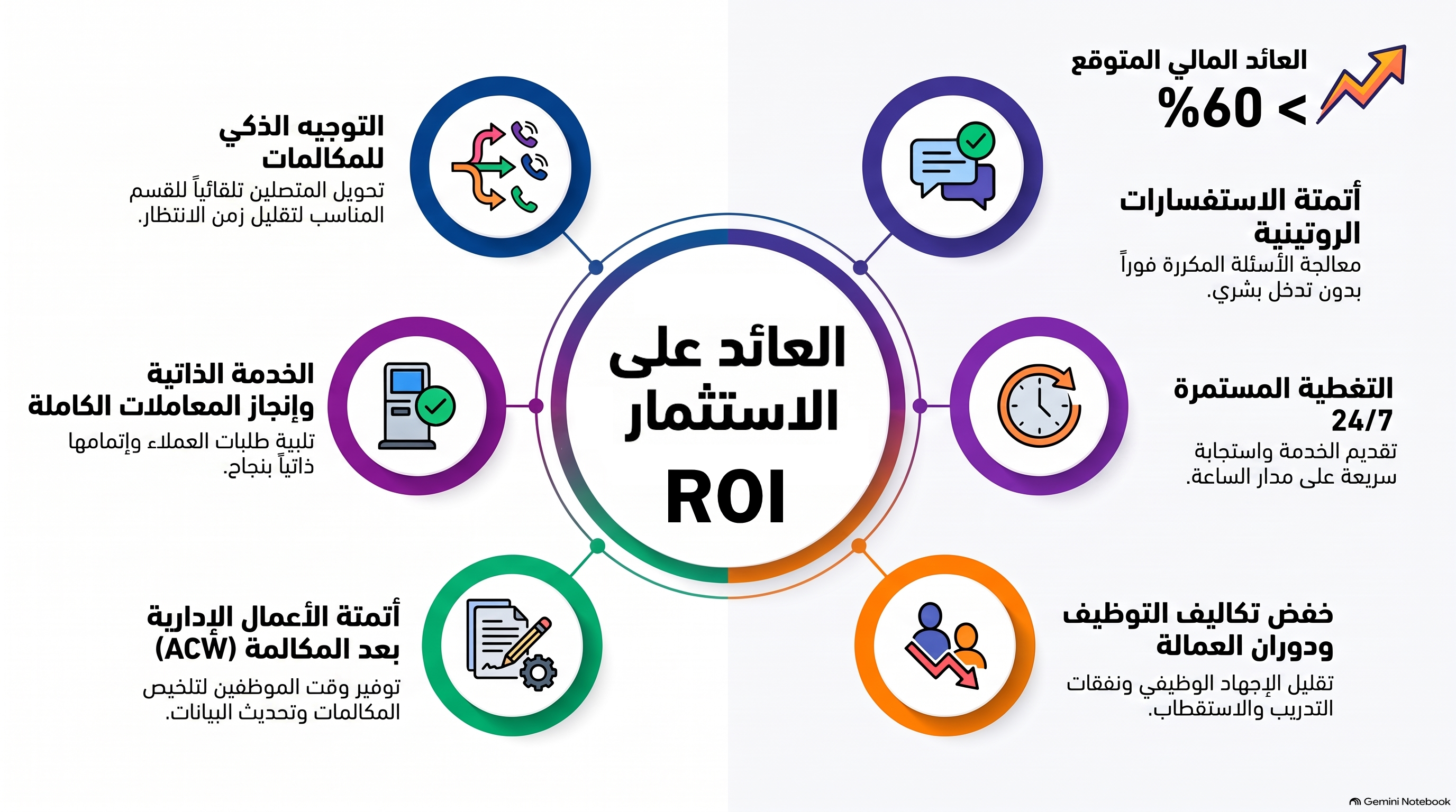 العائد على الاستثمار في نظام بذكاء